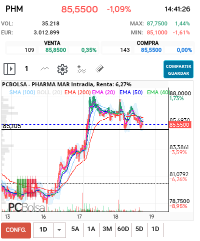 grafico de la accion Pharma Mar