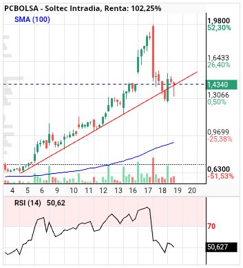 grafico de la accion Soltec