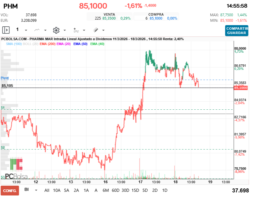 grafico de la accion Pharma Mar
