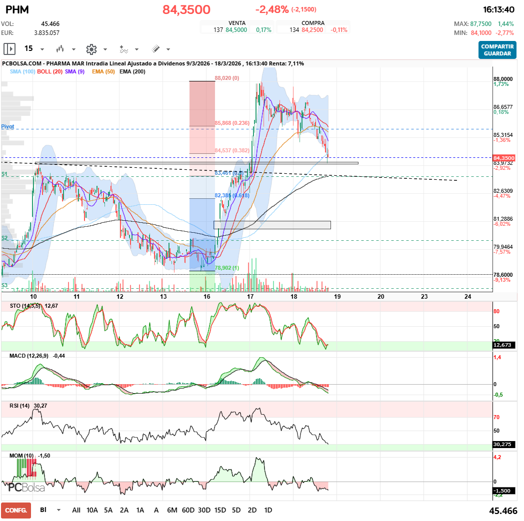 grafico de la accion Pharma Mar