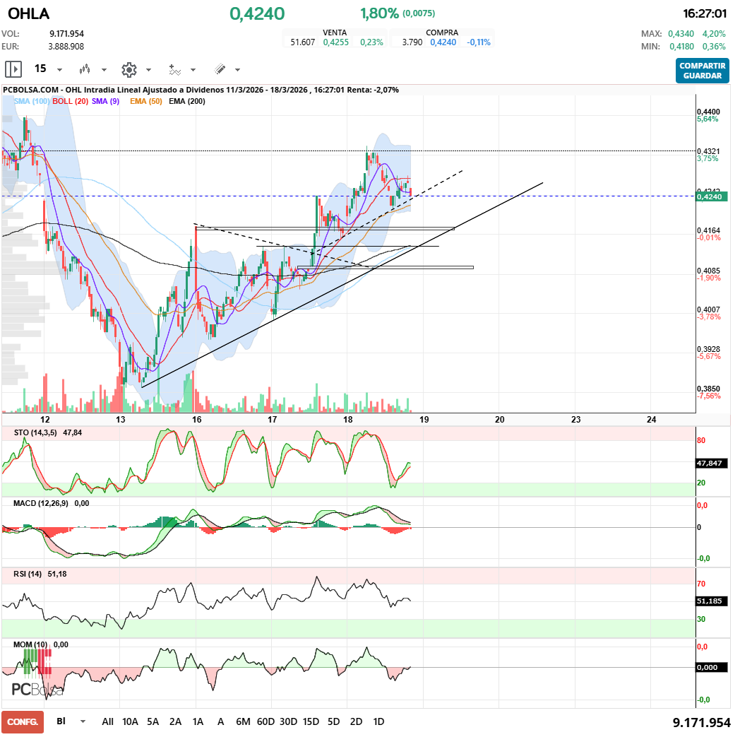grafico de la accion OHL