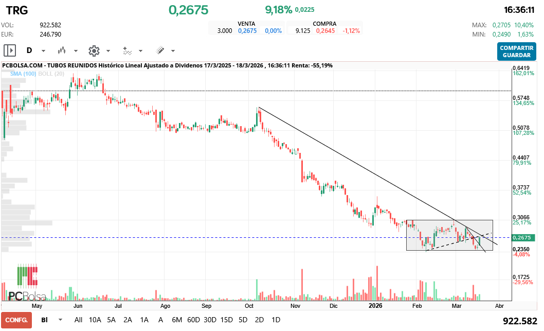 grafico de la accion Tubos Reunidos
