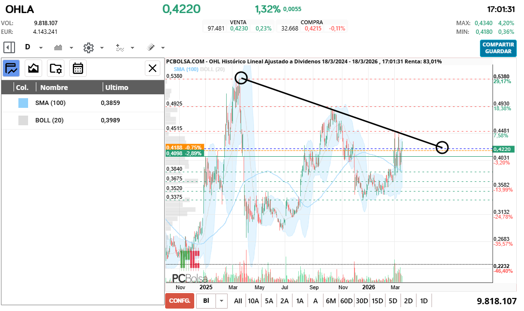 grafico de la accion cayman