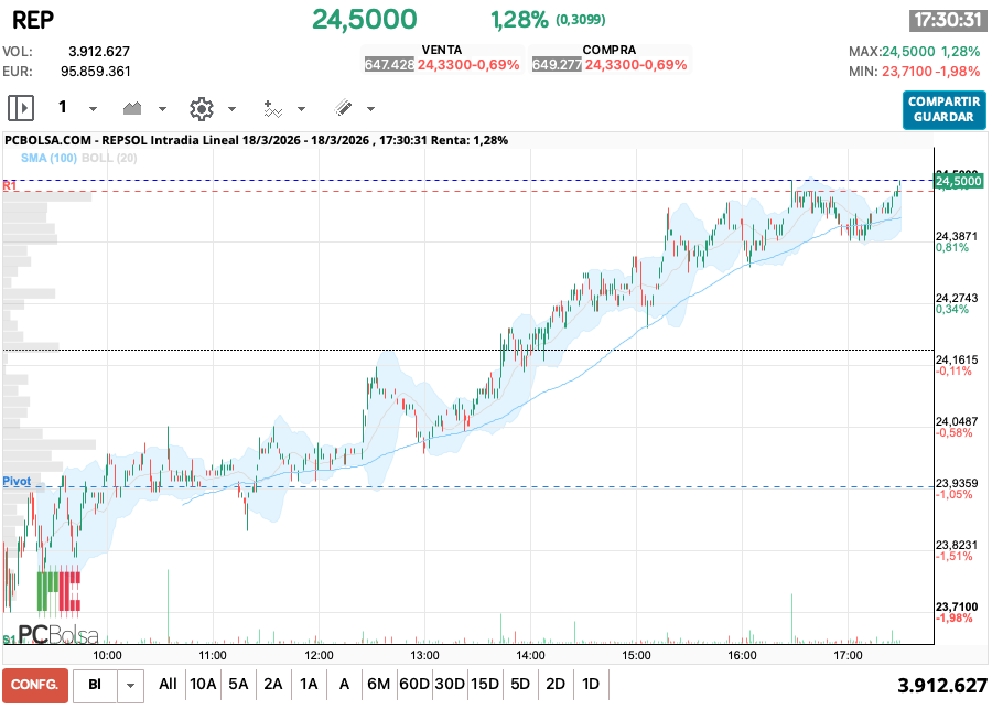 grafico de la accion REPSOL