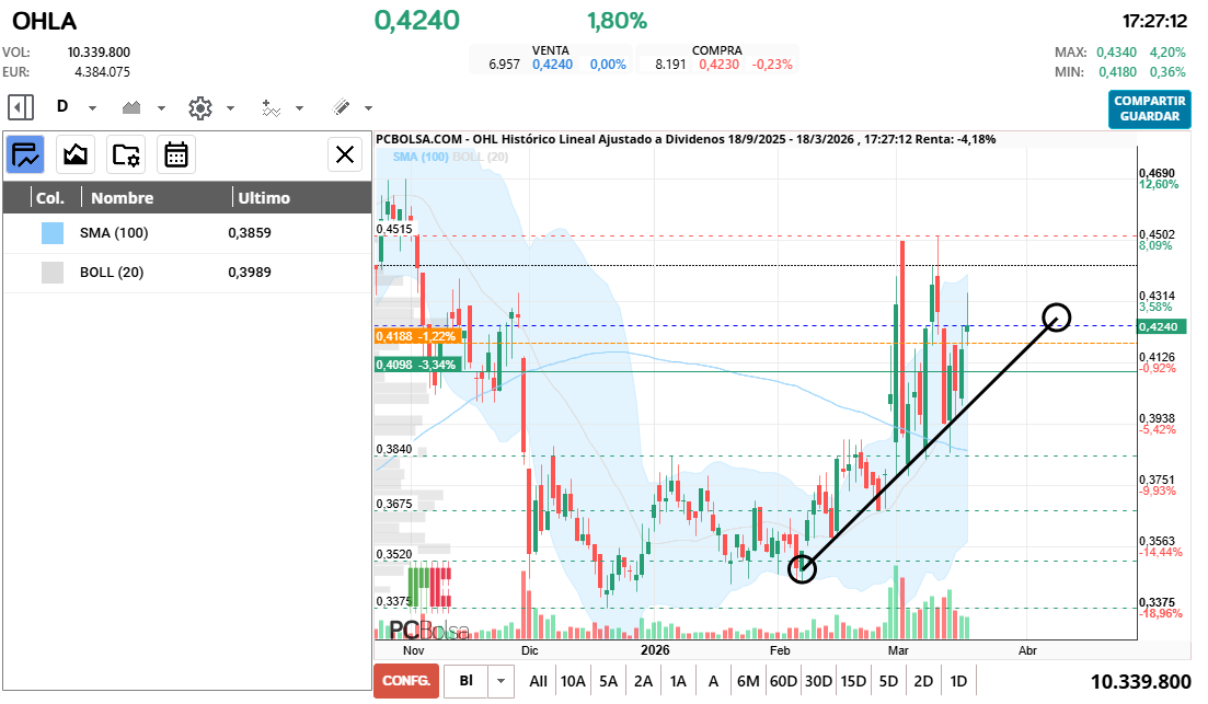 grafico de la accion OHL