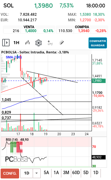grafico de la accion Soltec