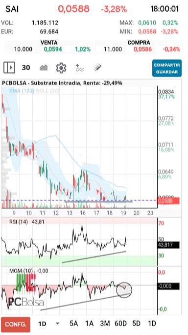 grafico de la accion Substrate