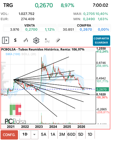 grafico de la accion Tubos Reunidos