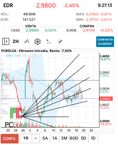 grafico de la accion EDreams