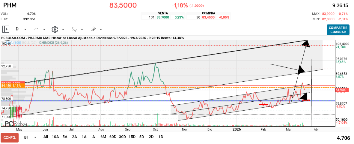 grafico de la accion Pharma Mar
