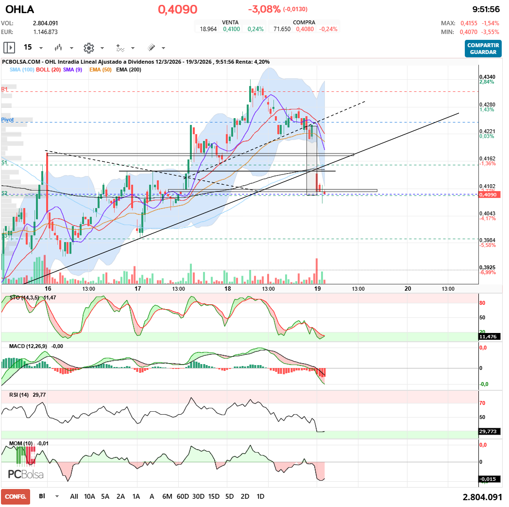 grafico de la accion OHL