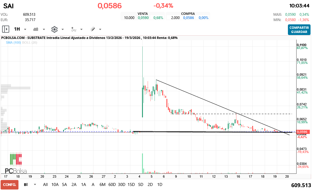 grafico de la accion Substrate