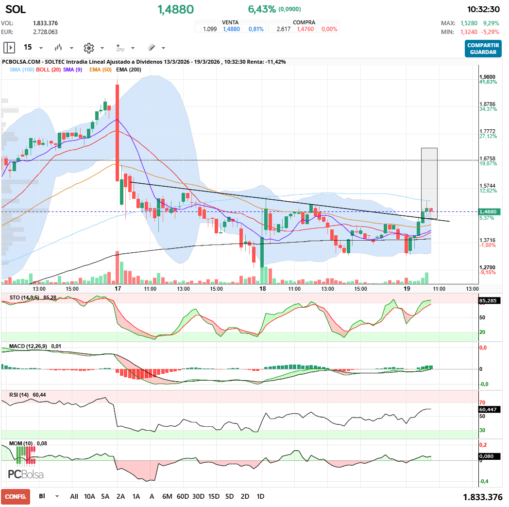 Soltec - sma 100 frenando en 15min