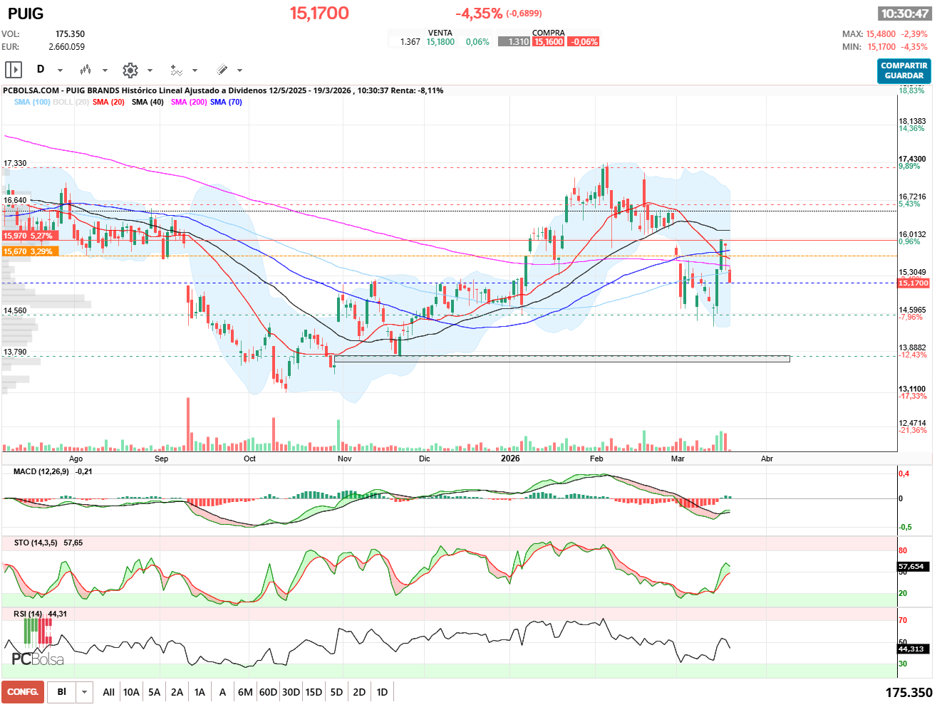 grafico de la accion racso