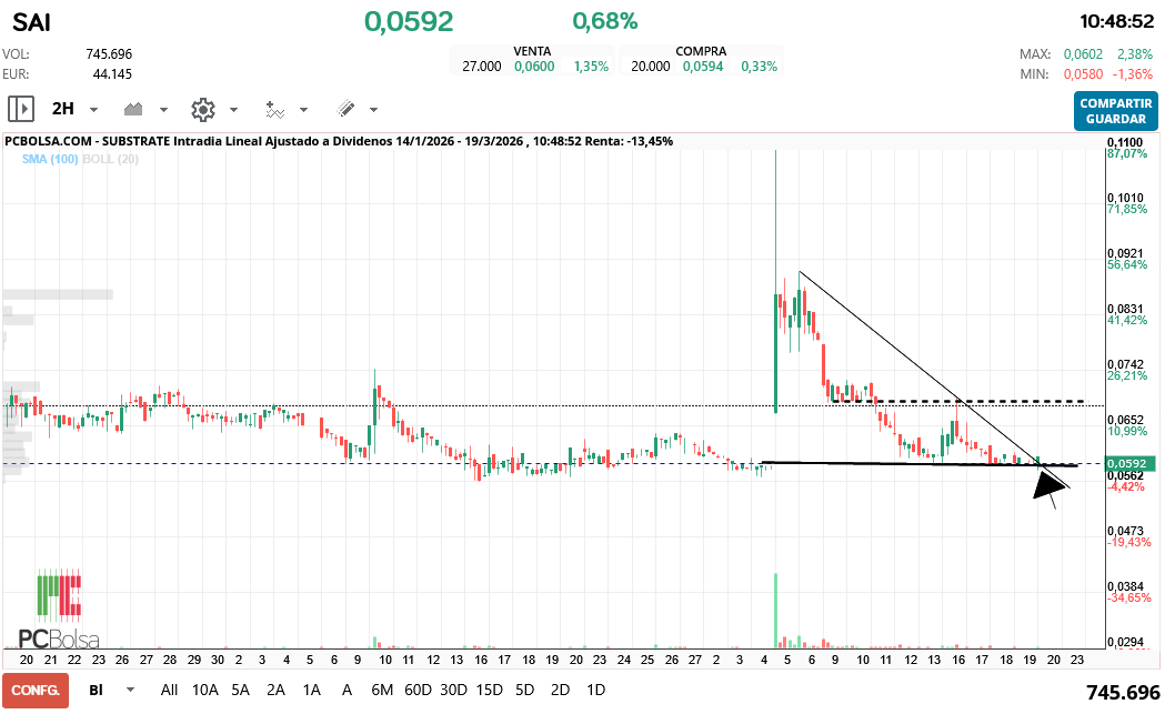 grafico de la accion Substrate