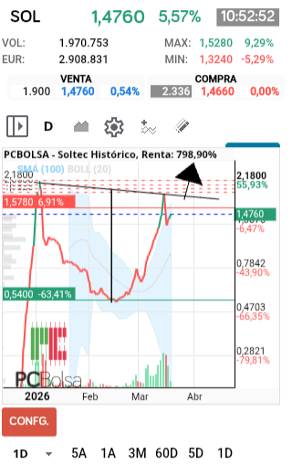 grafico de la accion faemino1