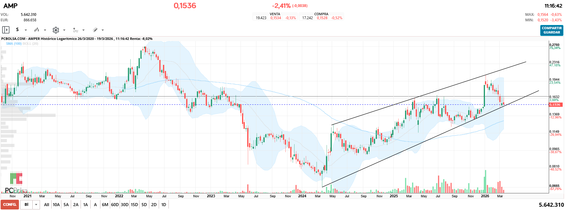 grafico de la accion falete