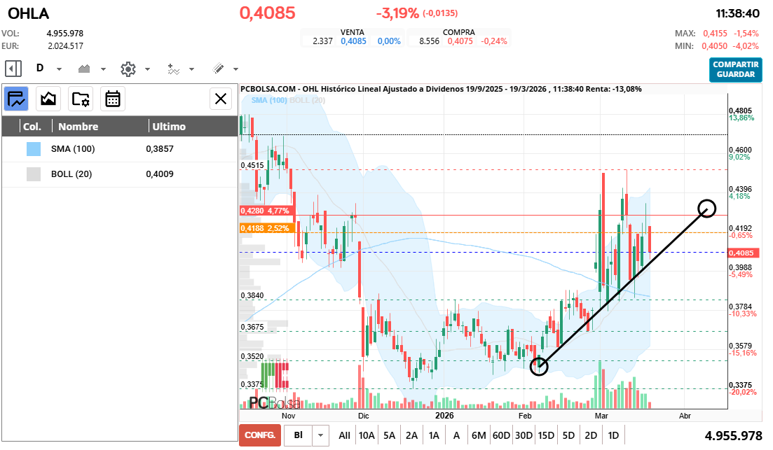 grafico de la accion OHL