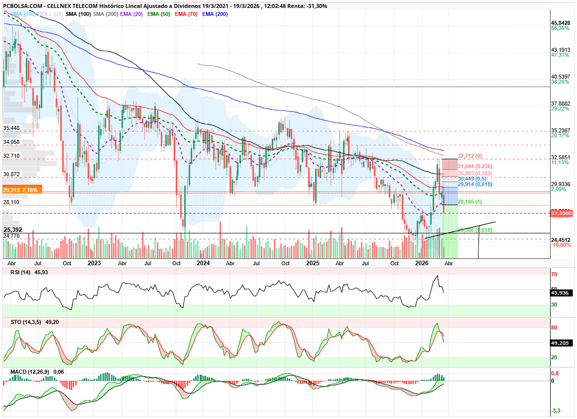 grafico de la accion angel_campos