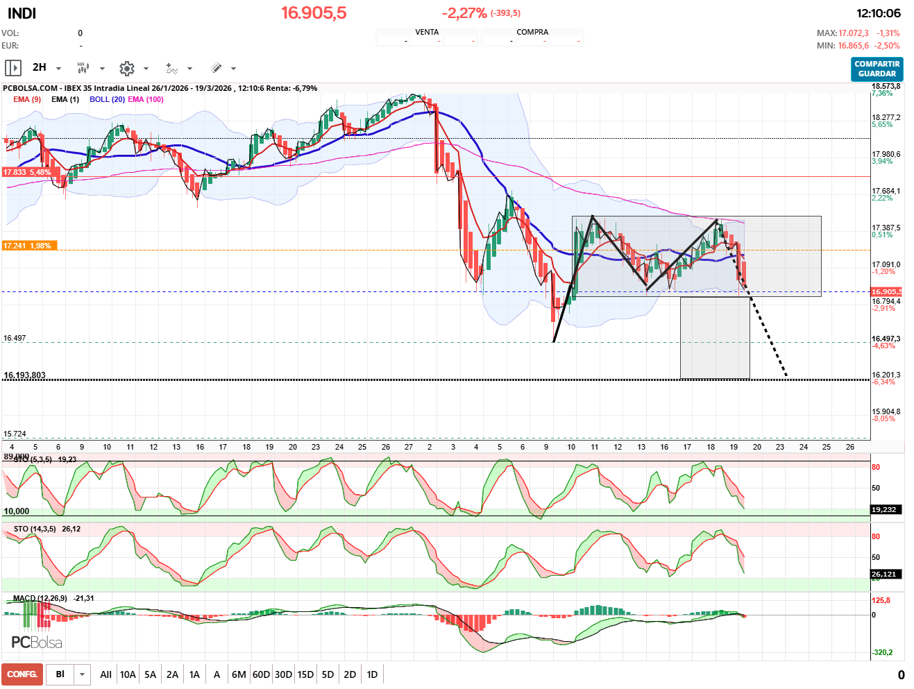 grafico de la accion pueyo