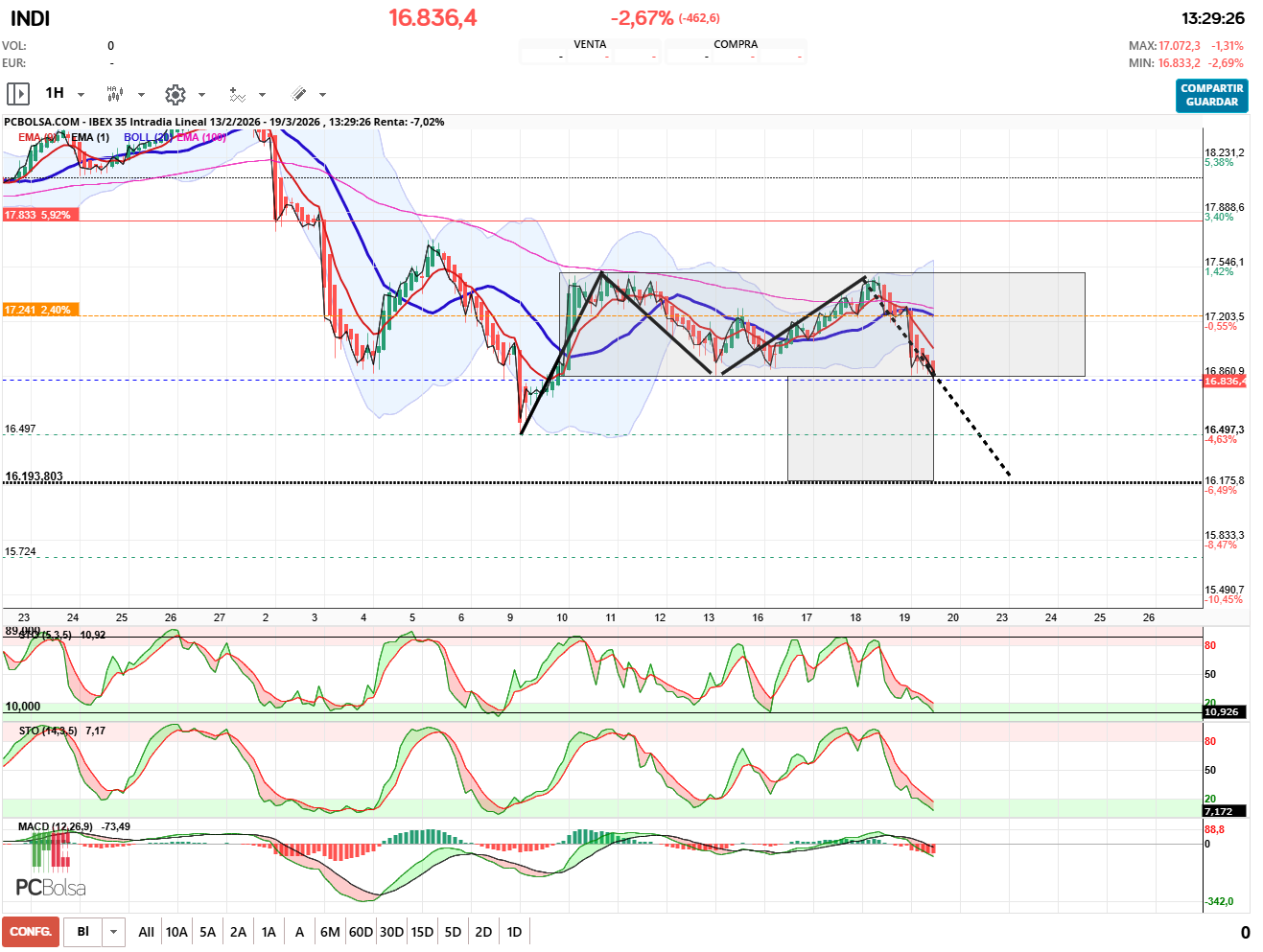 grafico de la accion IBEX 35