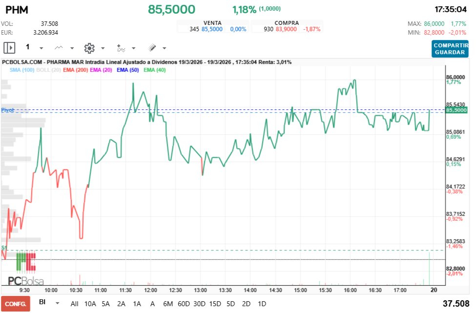 grafico de la accion Pharma Mar