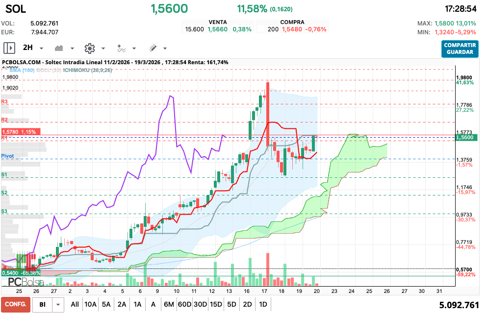 grafico de la accion Soltec