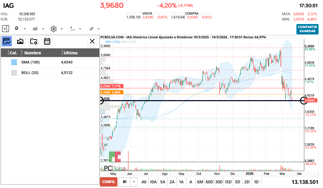 grafico de la accion IAG