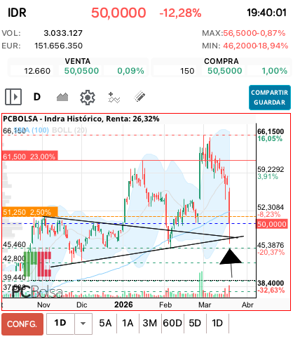 grafico de la accion ana perez