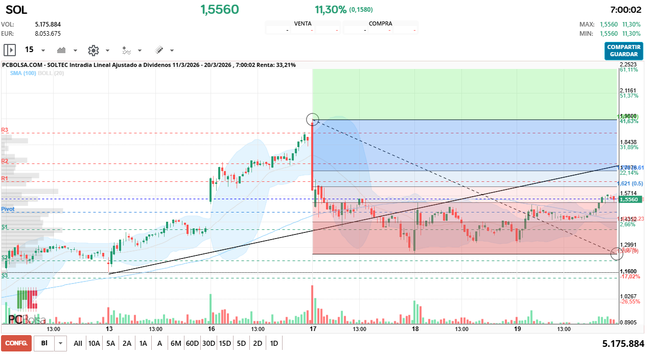 grafico de la accion Soltec