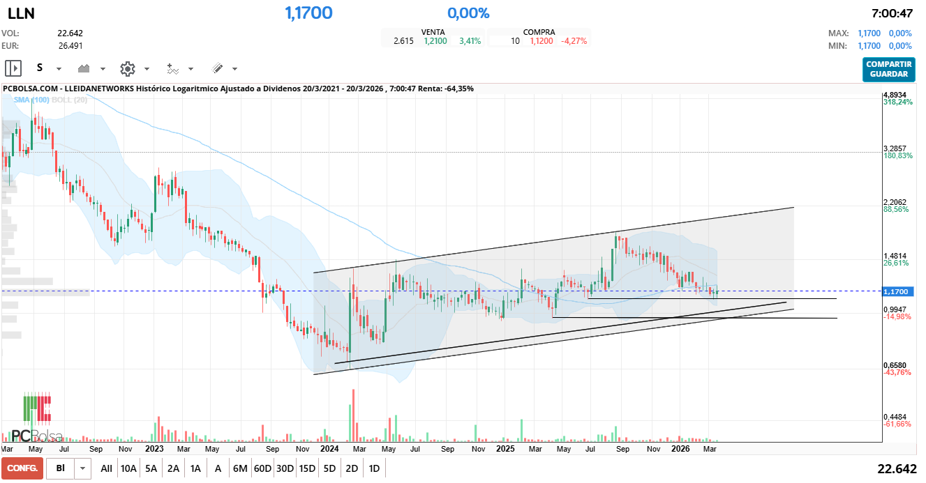 grafico de la accion Lleidanetworks
