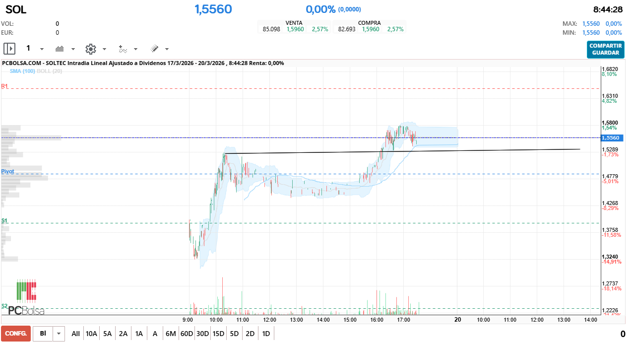 grafico de la accion Soltec