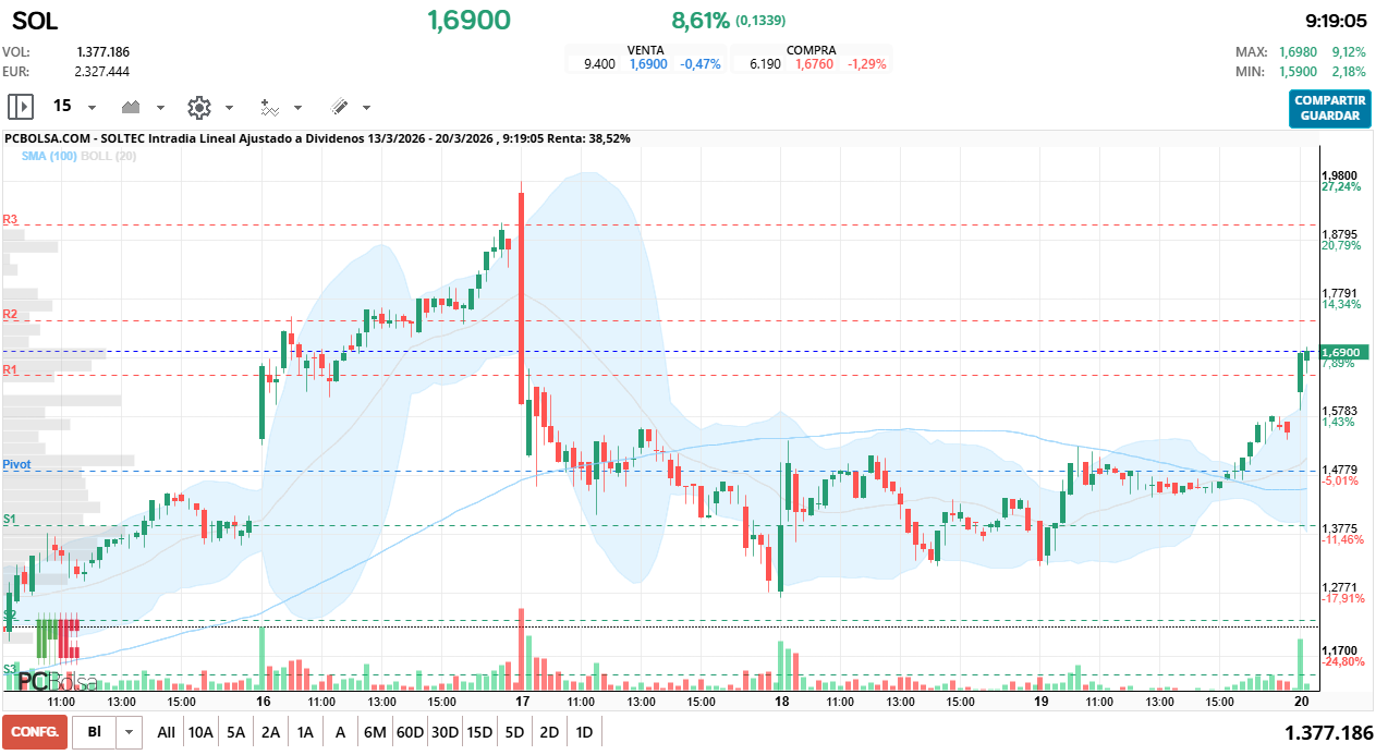 grafico de la accion Soltec