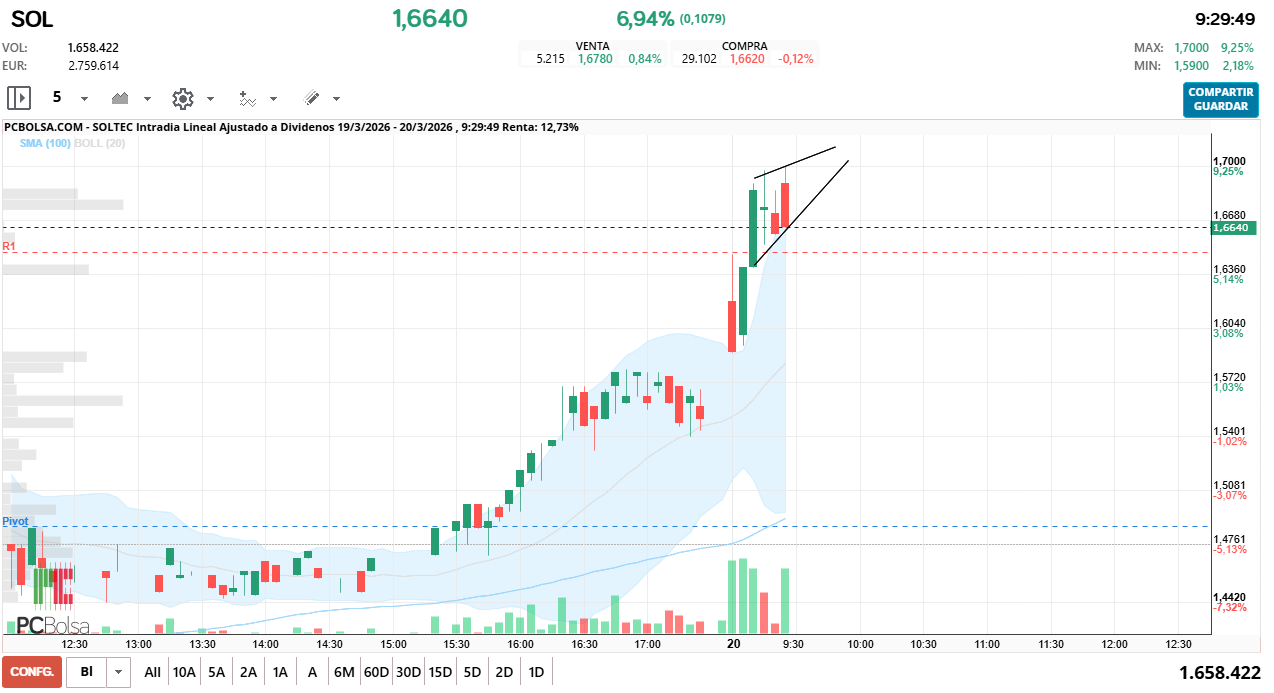 grafico de la accion Soltec