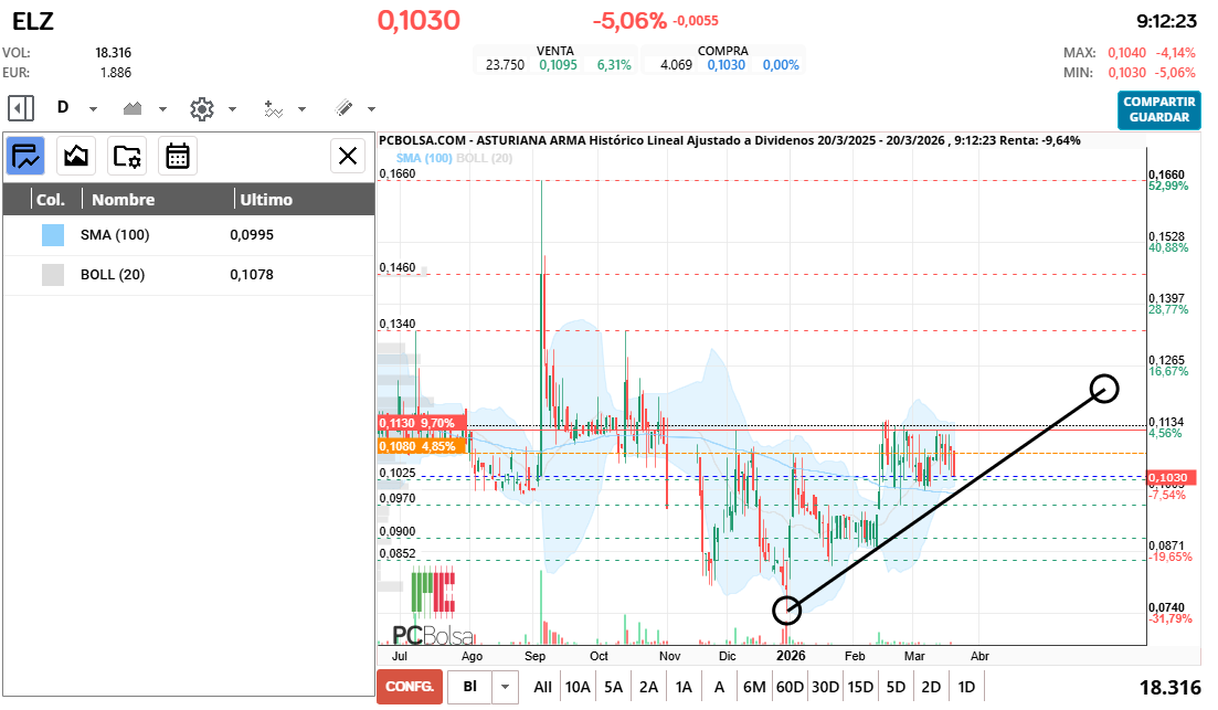 grafico de la accion Asturiana Arma
