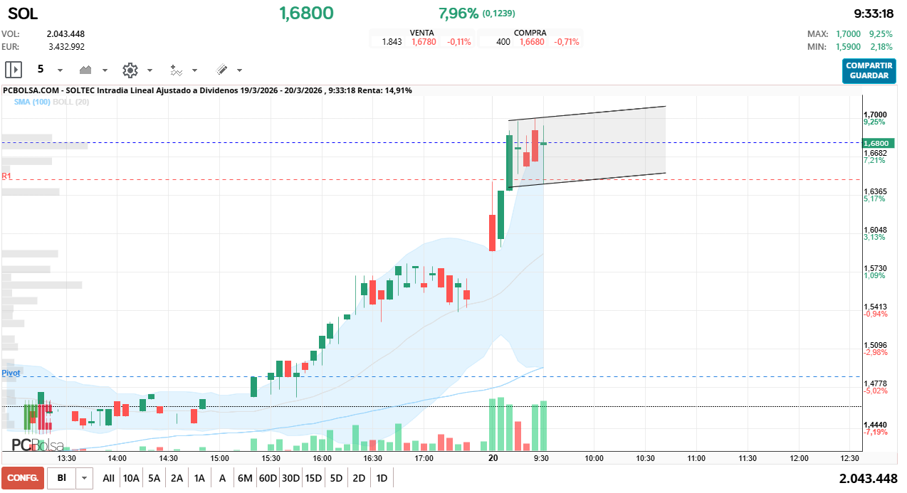 grafico de la accion Soltec