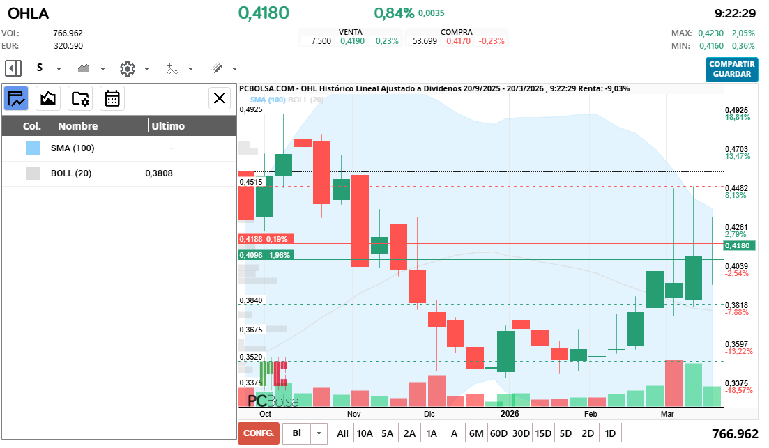 grafico de la accion cayman