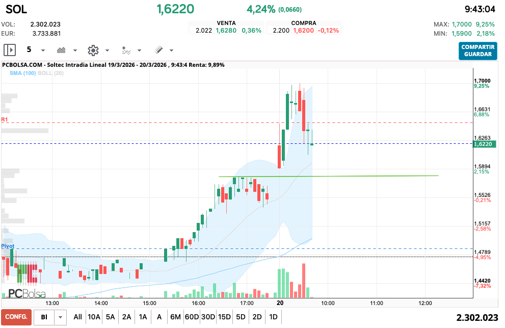 grafico de la accion Soltec