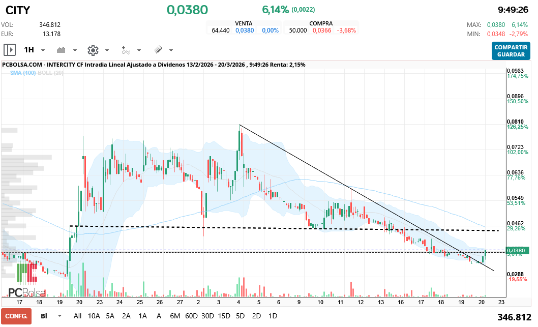 grafico de la accion Intercity CF