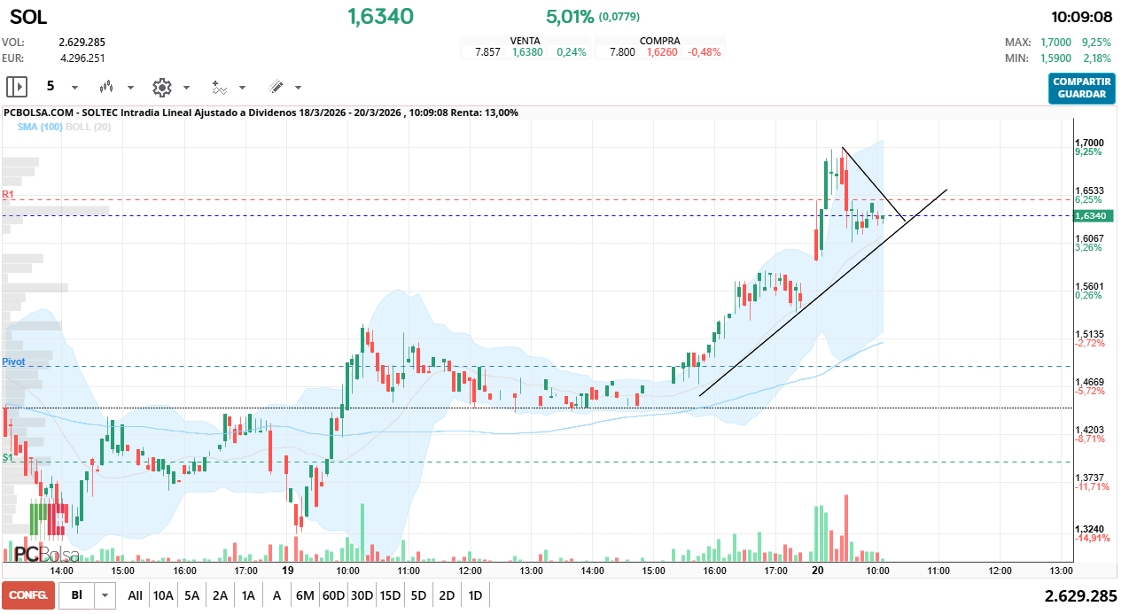 grafico de la accion Soltec