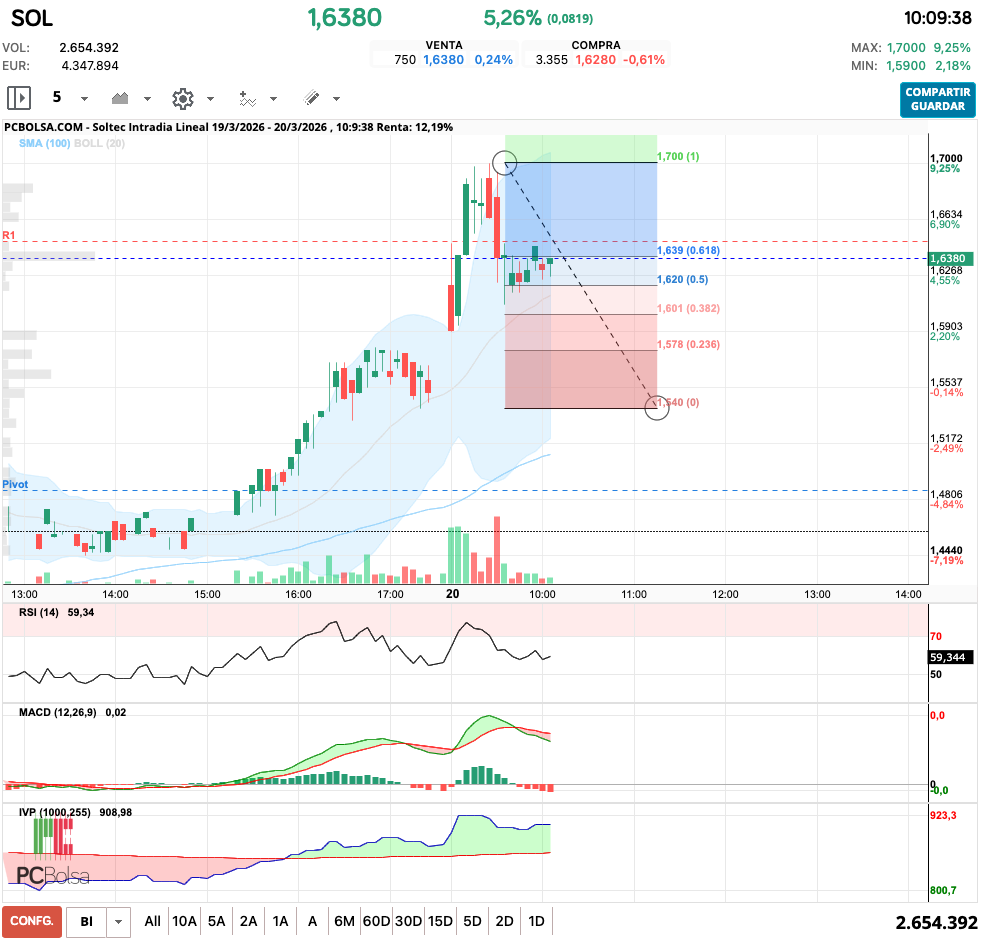 grafico de la accion Soltec