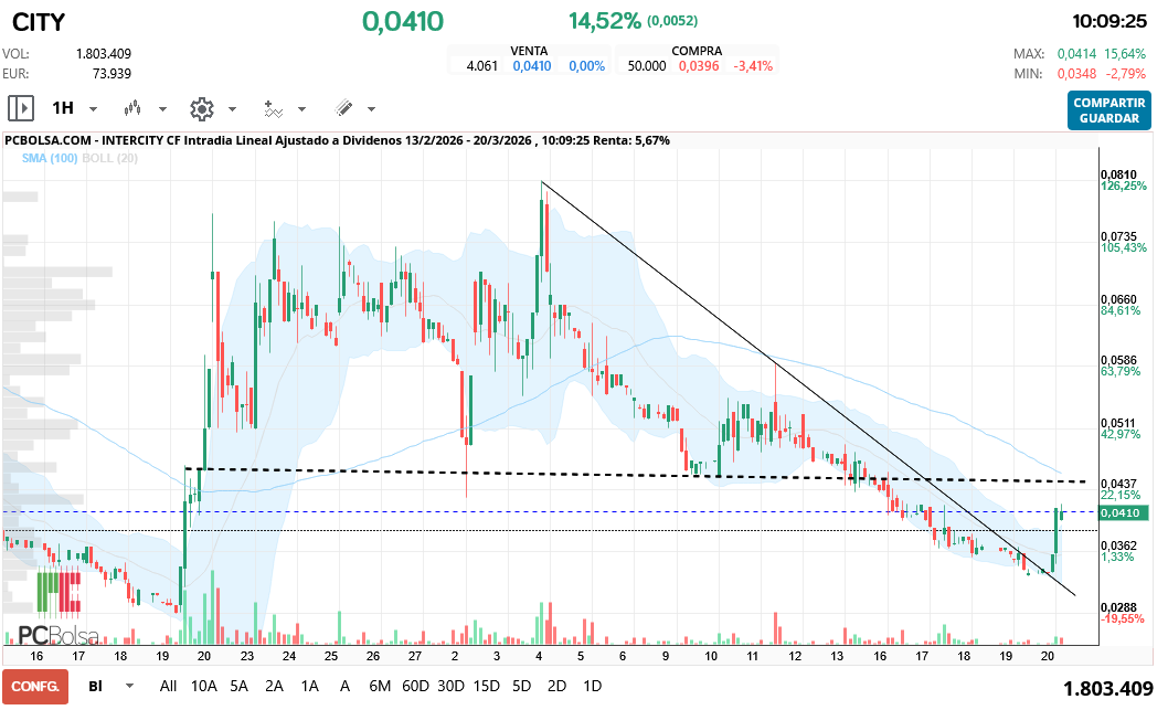 grafico de la accion hgf16