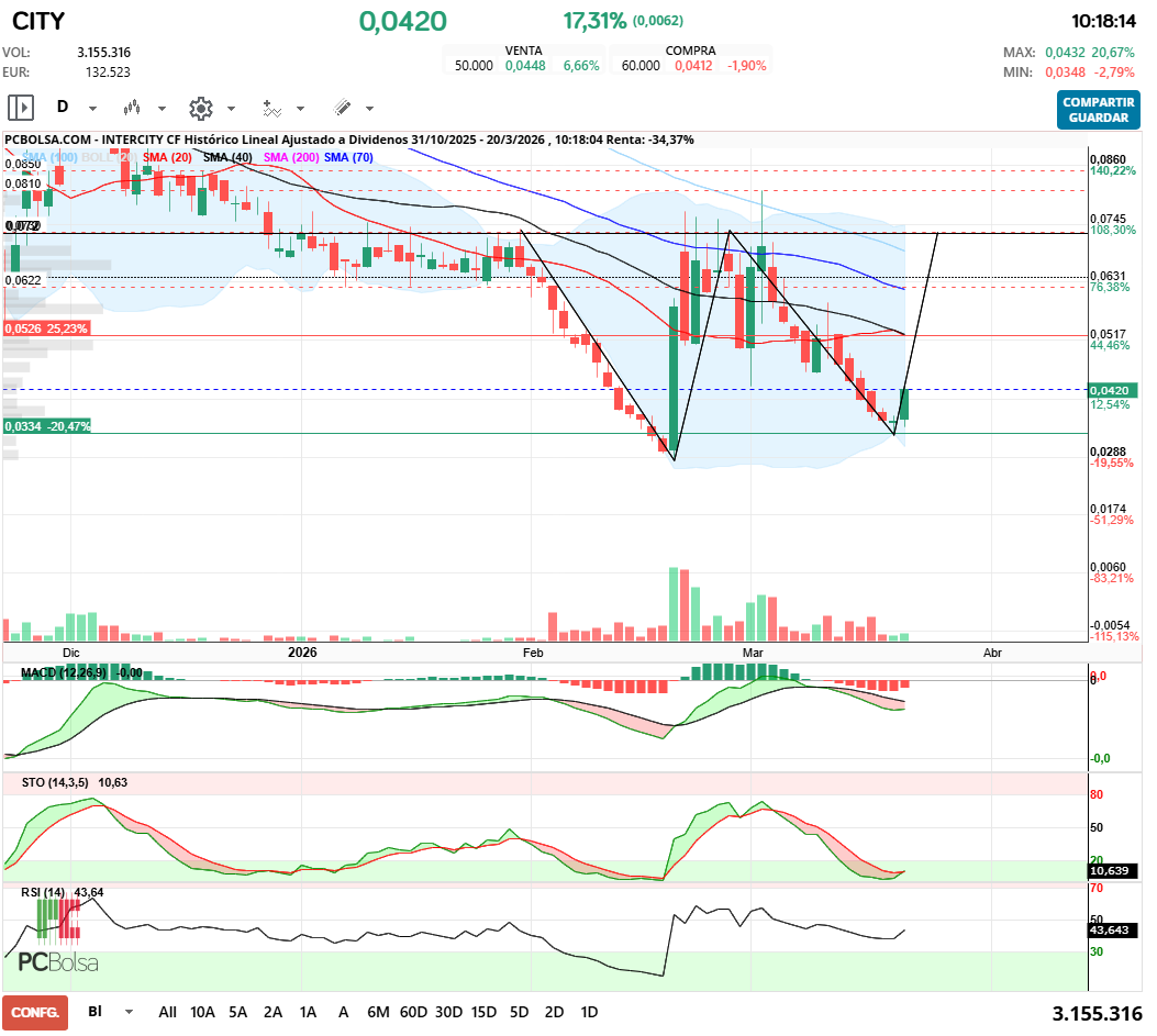 grafico de la accion racso