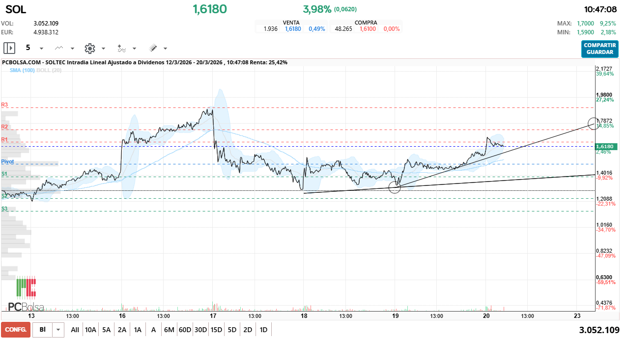 grafico de la accion Soltec