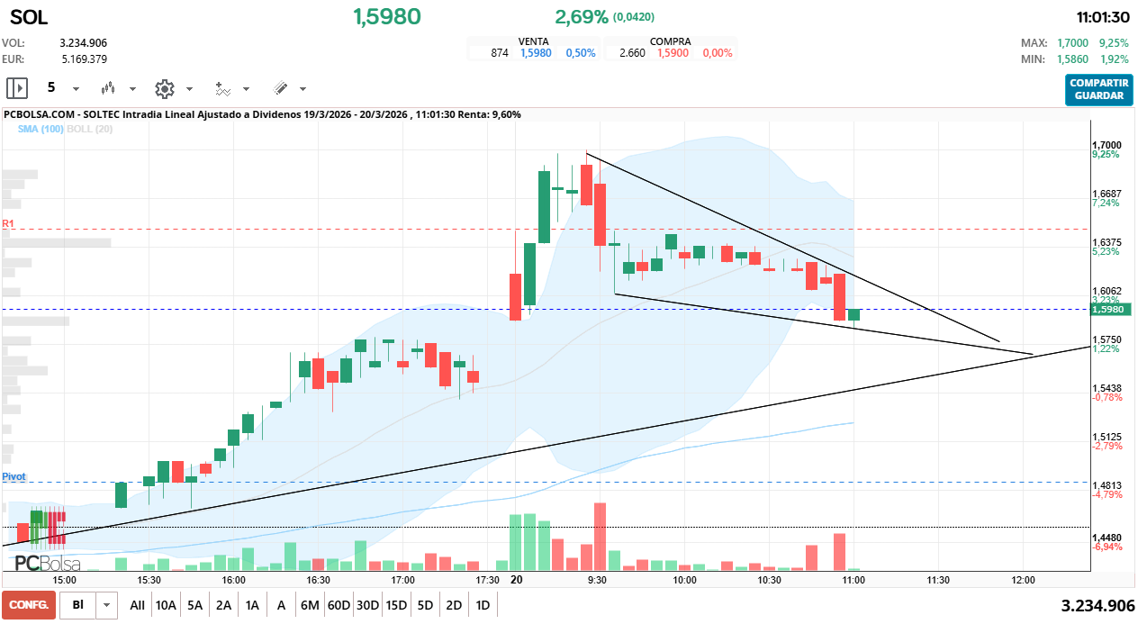 grafico de la accion Soltec