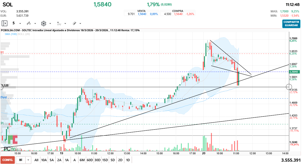 grafico de la accion Soltec