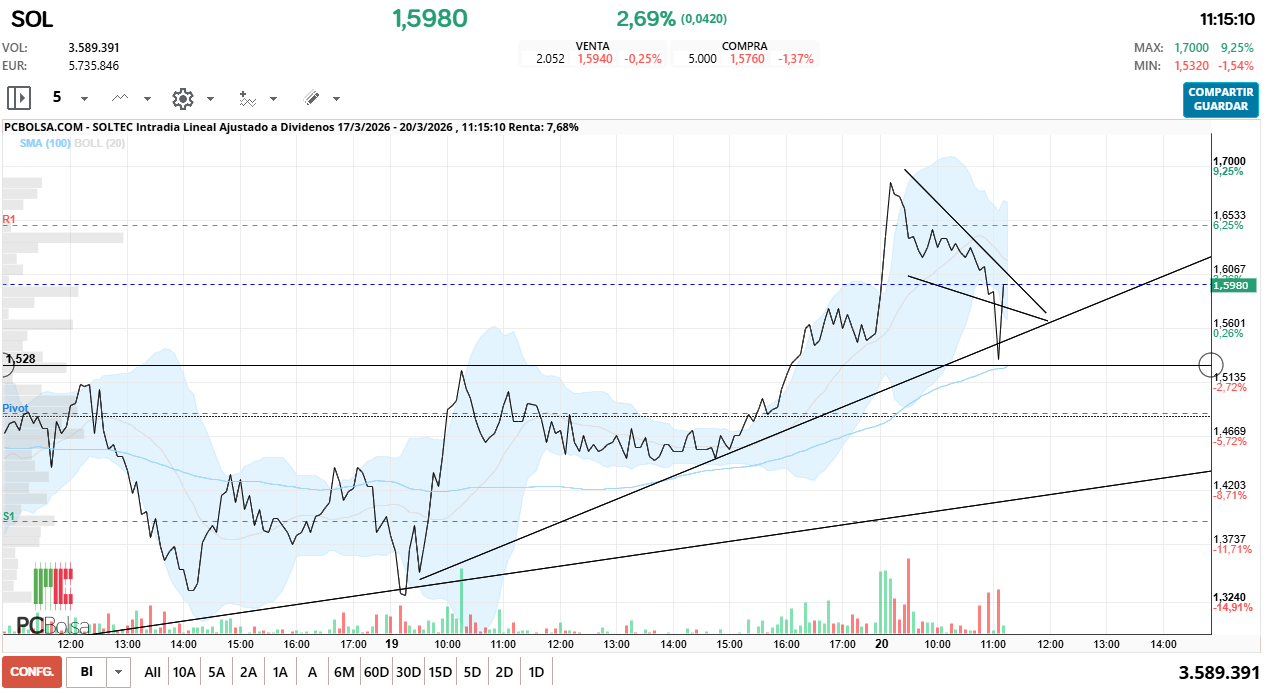 grafico de la accion Soltec