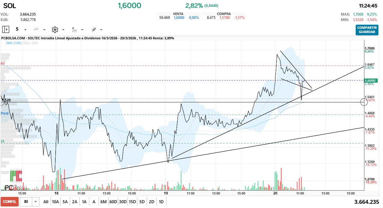 grafico de la accion Soltec