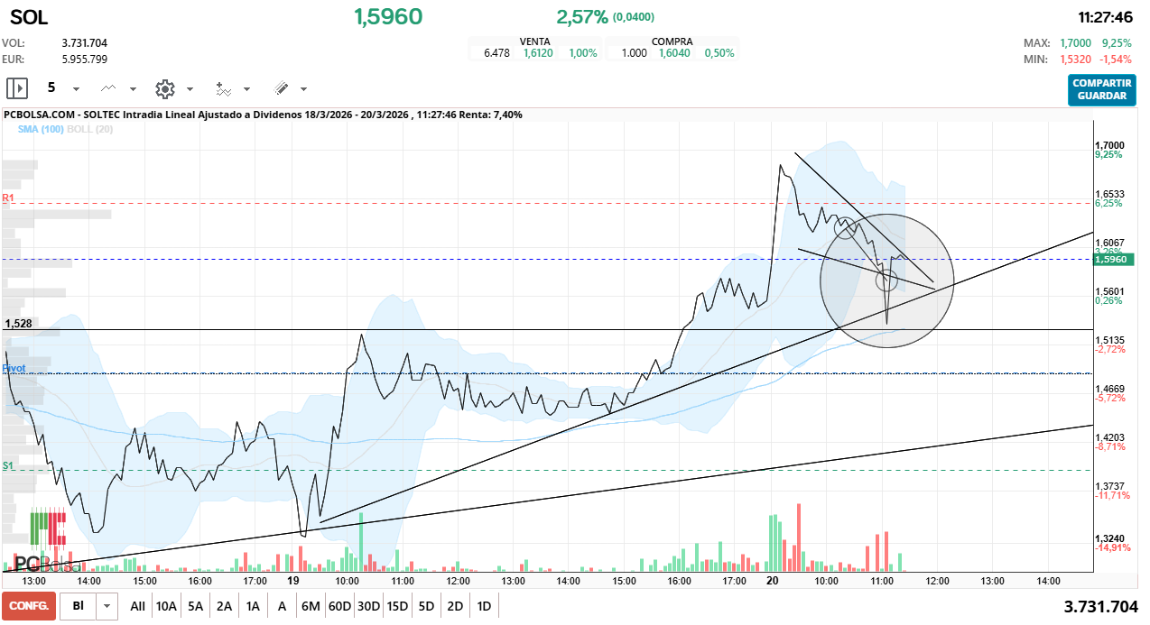 grafico de la accion Soltec