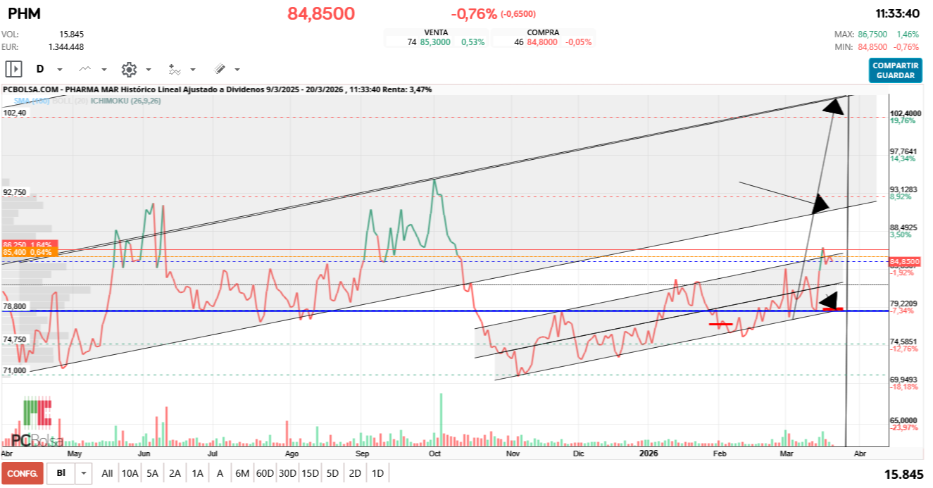 grafico de la accion Pharma Mar